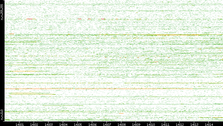 Dest. IP vs. Time