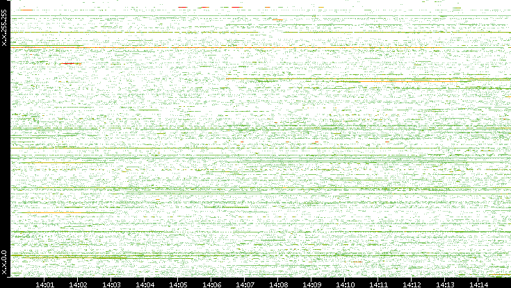 Src. IP vs. Time