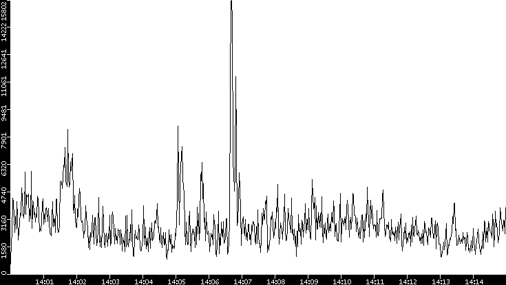 Throughput vs. Time