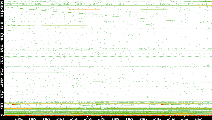 Dest. Port vs. Time