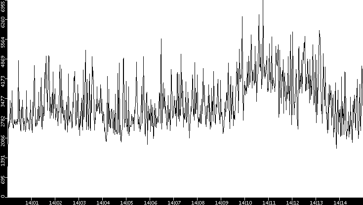 Throughput vs. Time