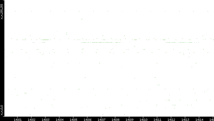 Dest. IP vs. Time