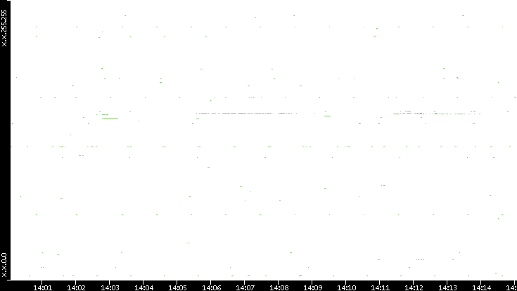 Src. IP vs. Time