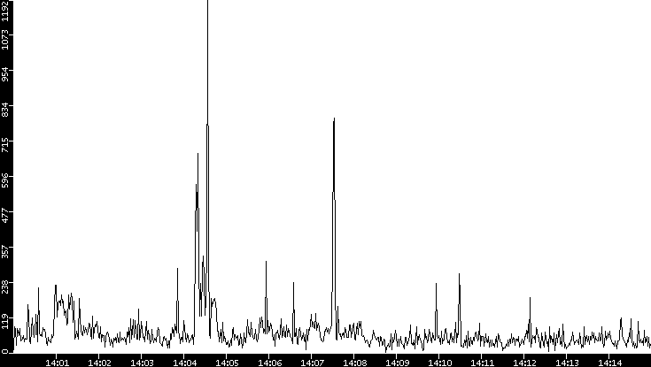 Throughput vs. Time