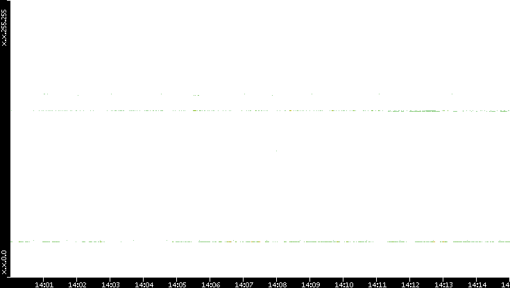 Dest. IP vs. Time
