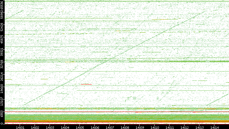 Src. Port vs. Time