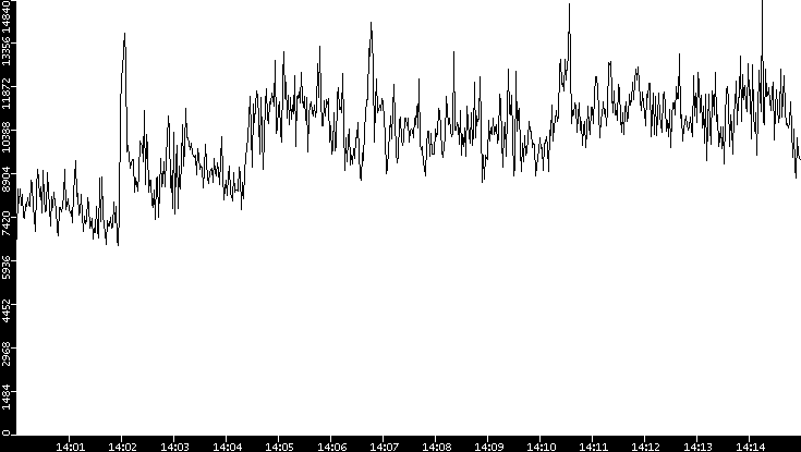 Throughput vs. Time