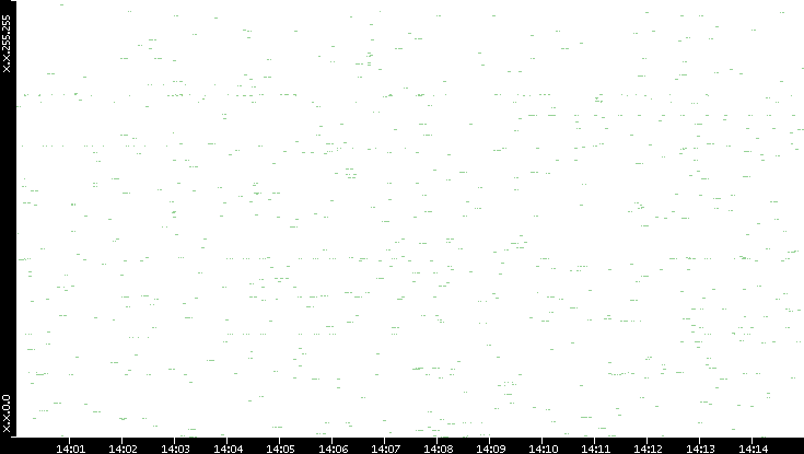 Src. IP vs. Time
