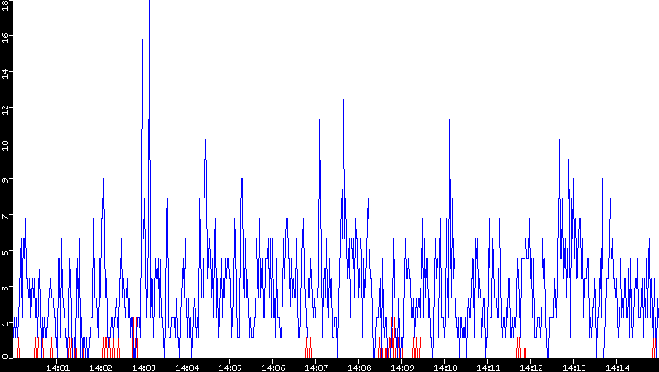 Nb. of Packets vs. Time