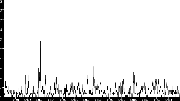 Throughput vs. Time