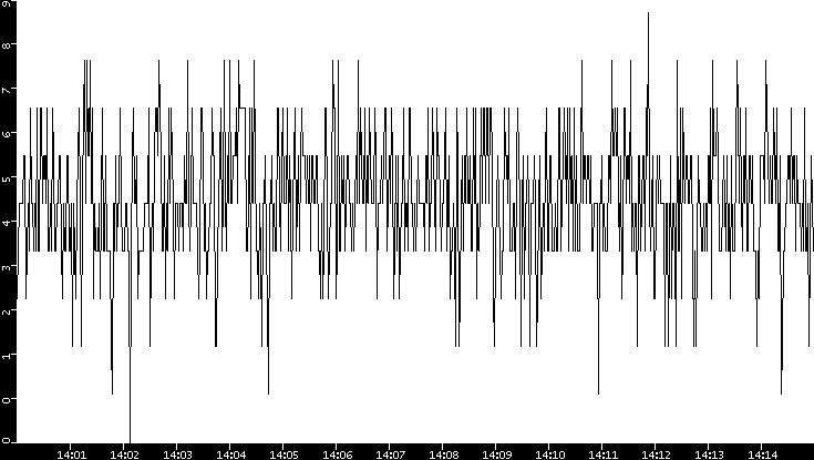Throughput vs. Time