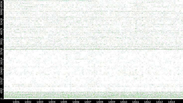 Src. Port vs. Time