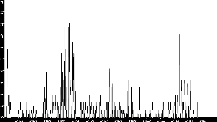 Throughput vs. Time