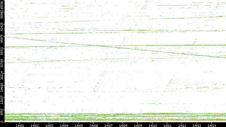 Dest. Port vs. Time