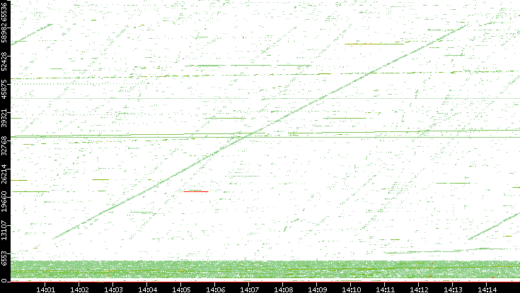 Src. Port vs. Time