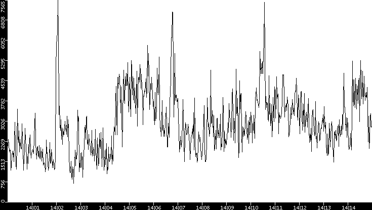 Throughput vs. Time