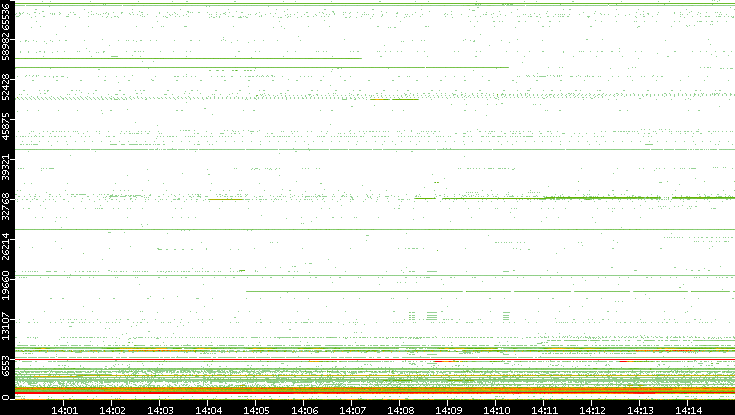 Src. Port vs. Time