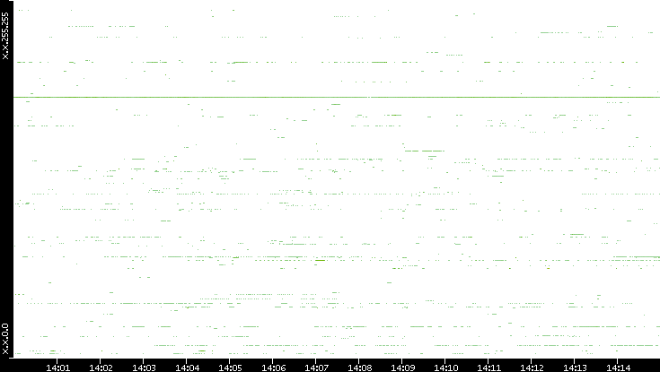 Dest. IP vs. Time
