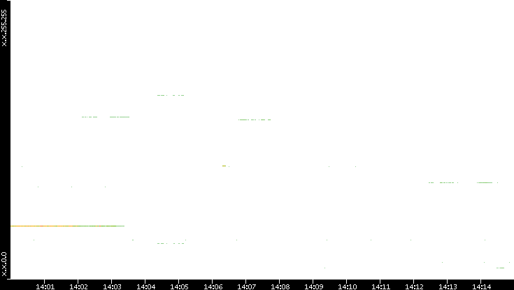 Src. IP vs. Time