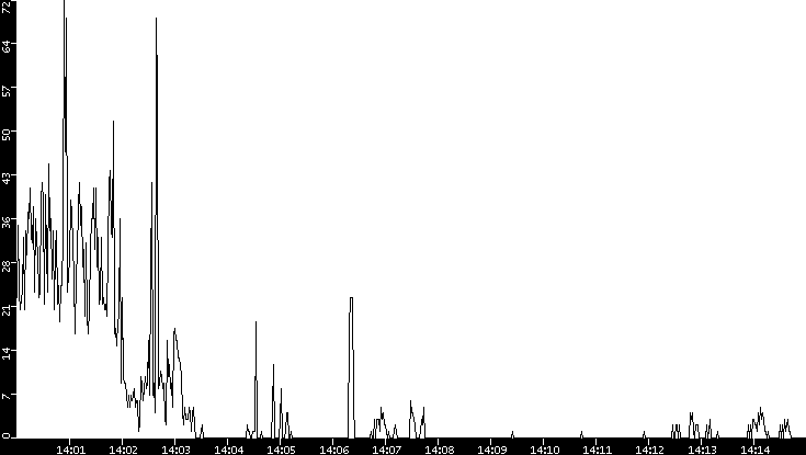 Throughput vs. Time