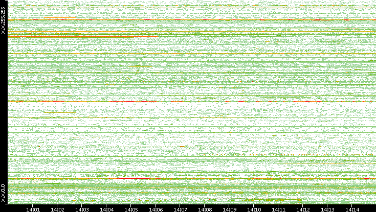 Dest. IP vs. Time