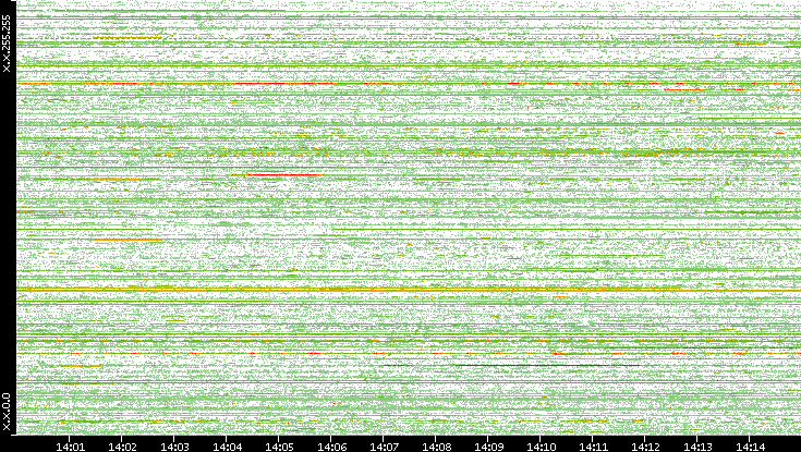 Src. IP vs. Time
