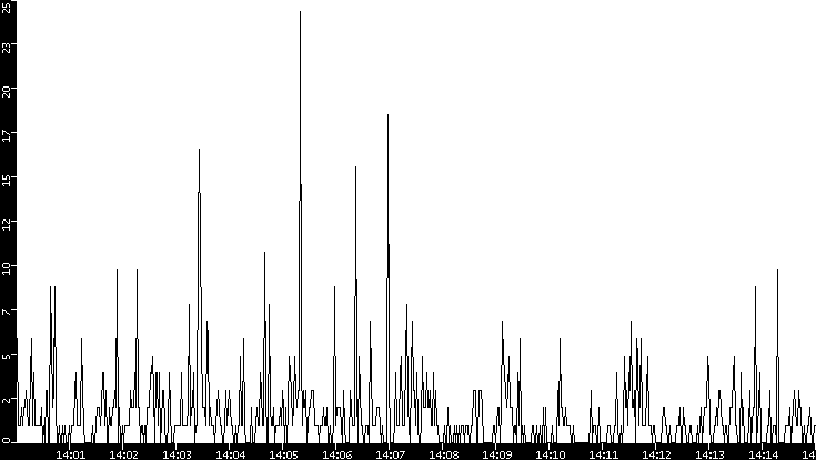 Throughput vs. Time