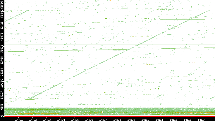 Src. Port vs. Time