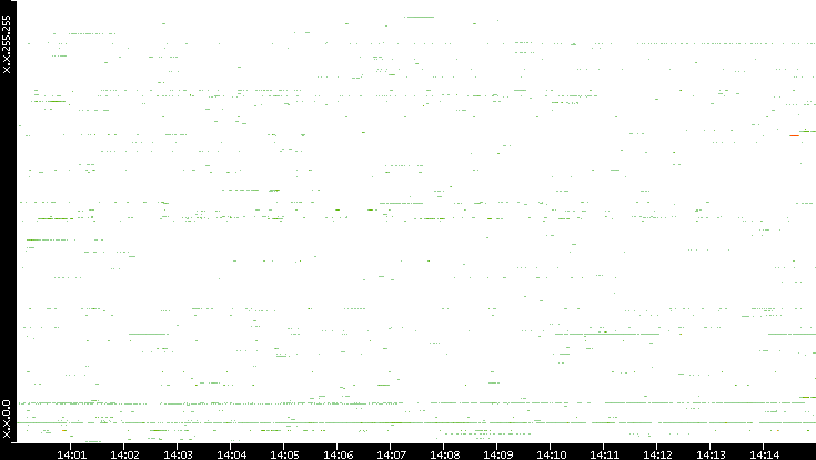 Src. IP vs. Time