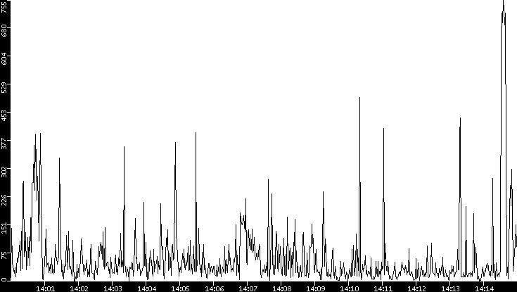 Throughput vs. Time