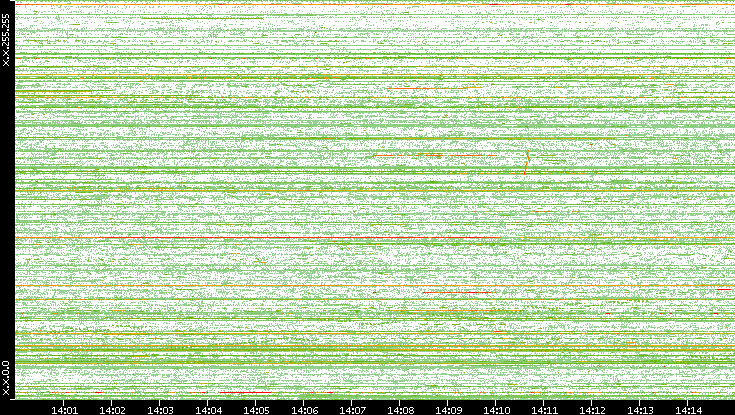 Dest. IP vs. Time