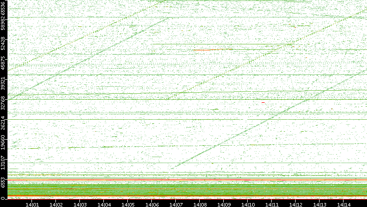Src. Port vs. Time