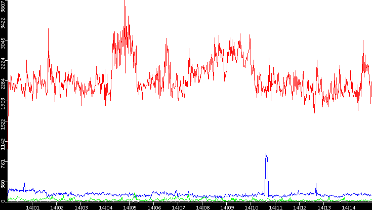 Nb. of Packets vs. Time