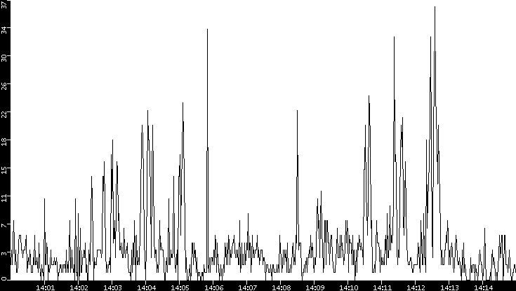 Throughput vs. Time