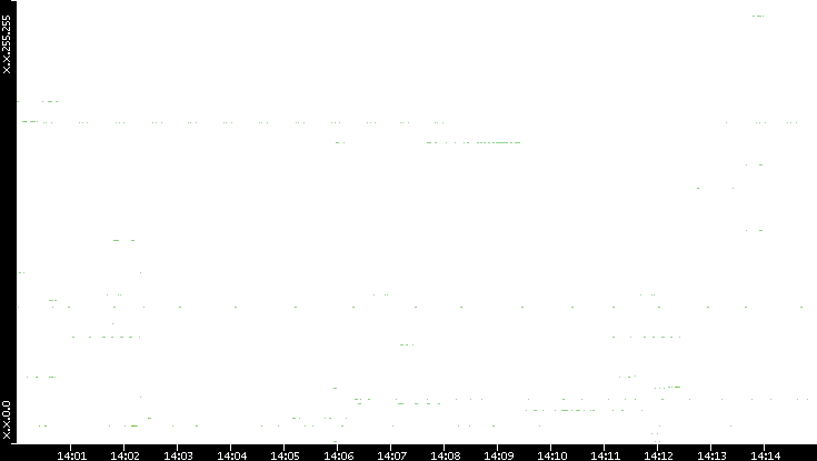 Src. IP vs. Time