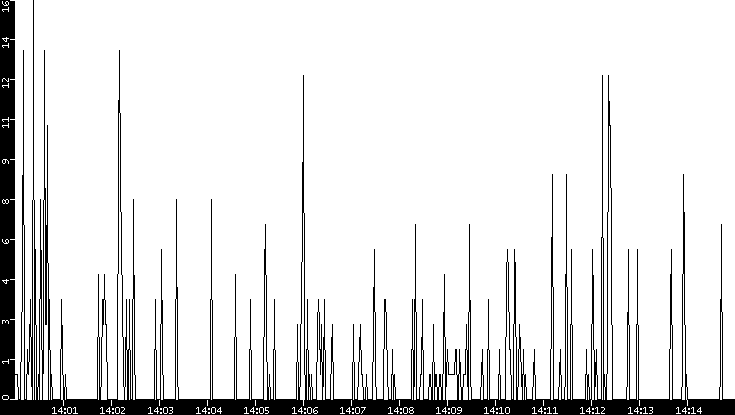 Throughput vs. Time