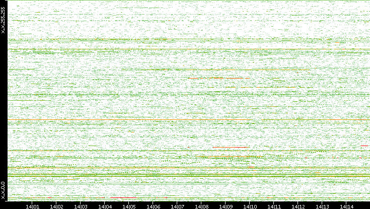 Dest. IP vs. Time