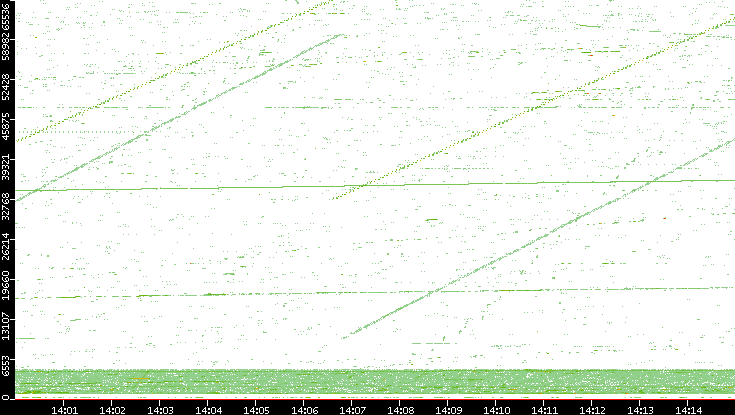 Src. Port vs. Time