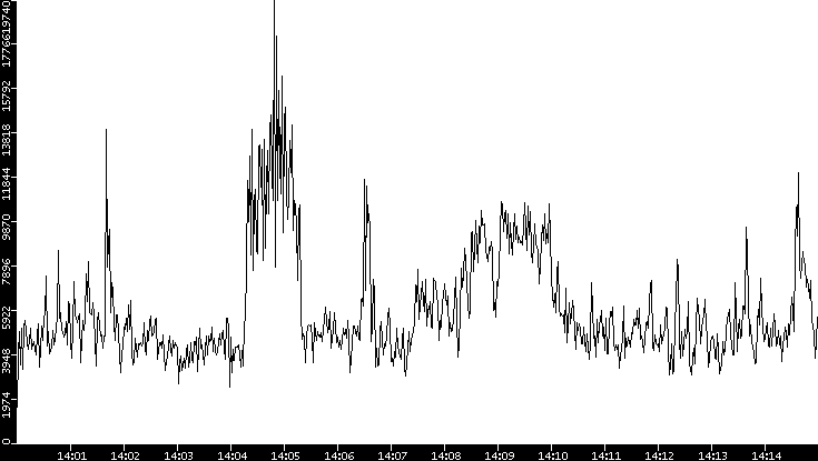 Throughput vs. Time