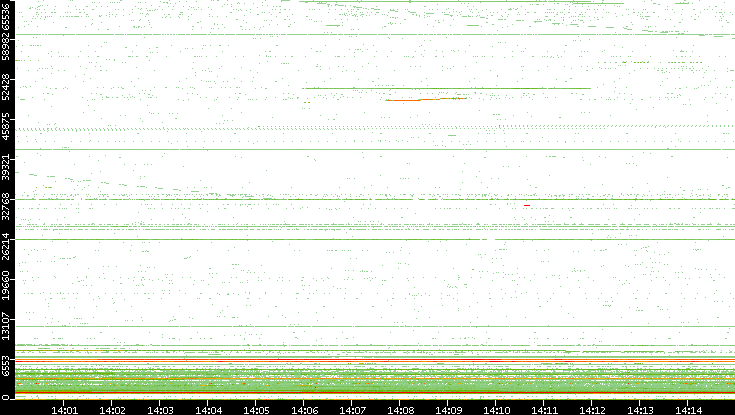 Src. Port vs. Time