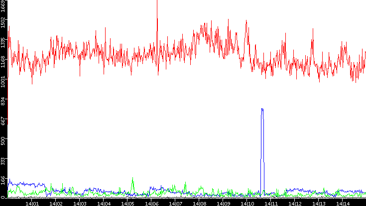 Nb. of Packets vs. Time