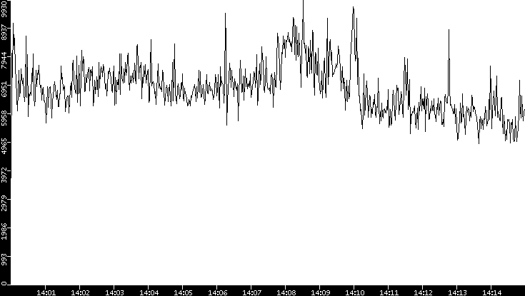 Throughput vs. Time