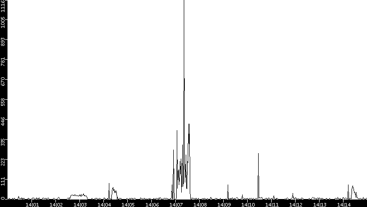 Throughput vs. Time