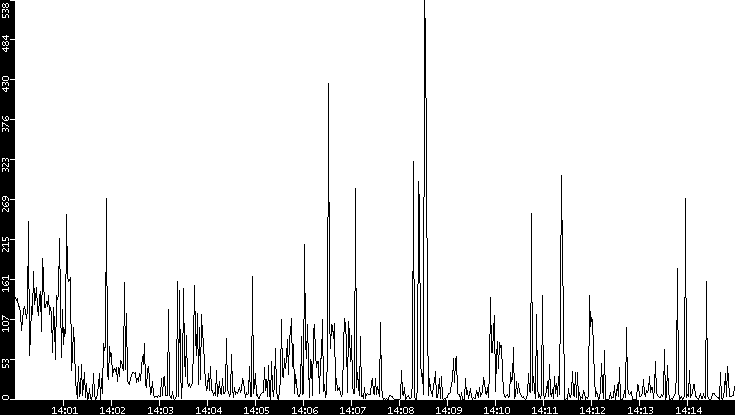 Throughput vs. Time