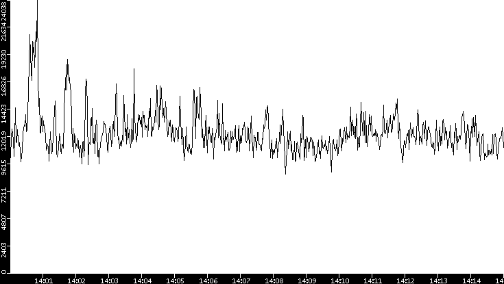 Throughput vs. Time