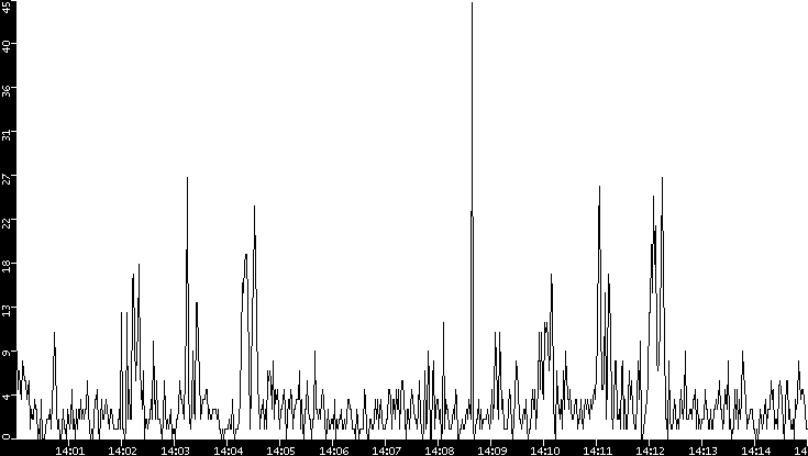 Throughput vs. Time