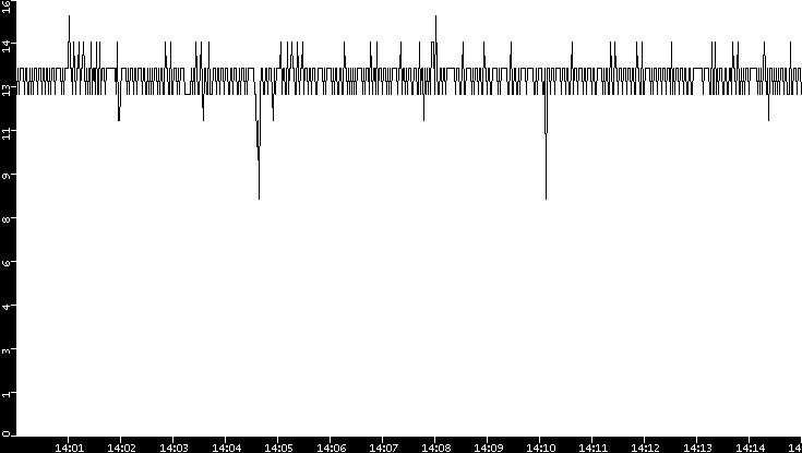 Throughput vs. Time