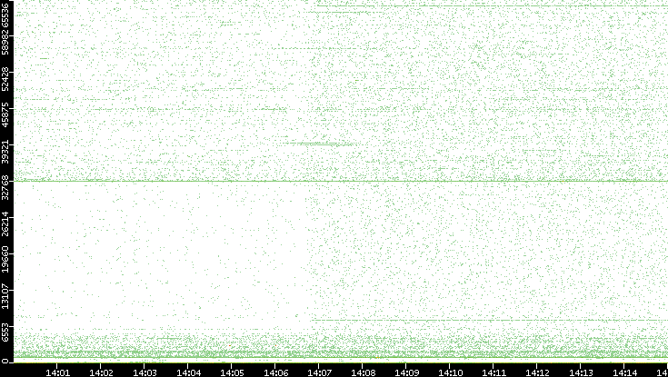 Src. Port vs. Time