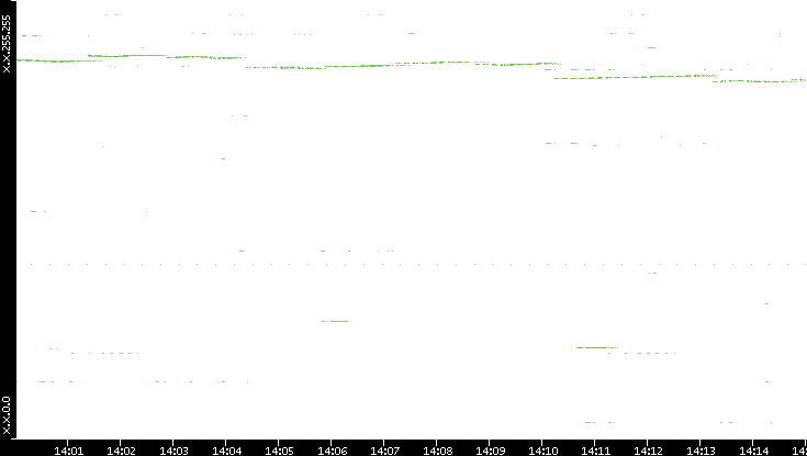 Dest. IP vs. Time