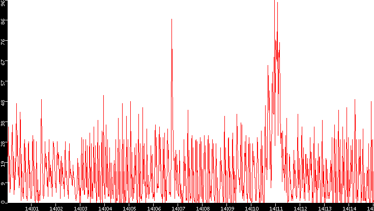 Nb. of Packets vs. Time